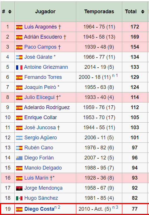 ¿Cuántos goles marcó en el Atlético de Madrid Luis Aragonés